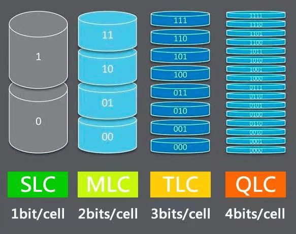 Another innovation is to store more bits in each cell