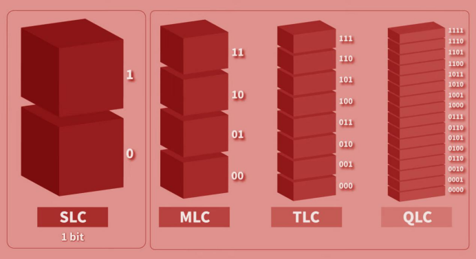 NAND Flash Memory Basics: SLC vs. MLC vs. TLC vs. QLC