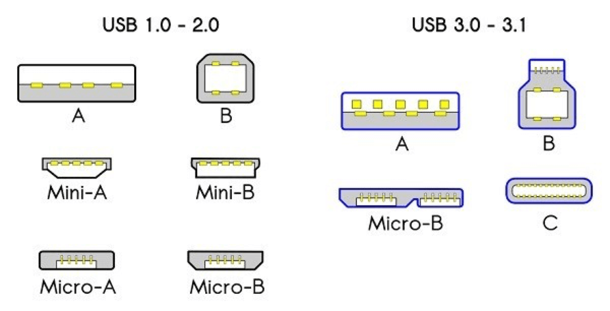 The Significant Differences in Transfer Speeds Between USB 3.0, 3.1, 3.2, and 2.0